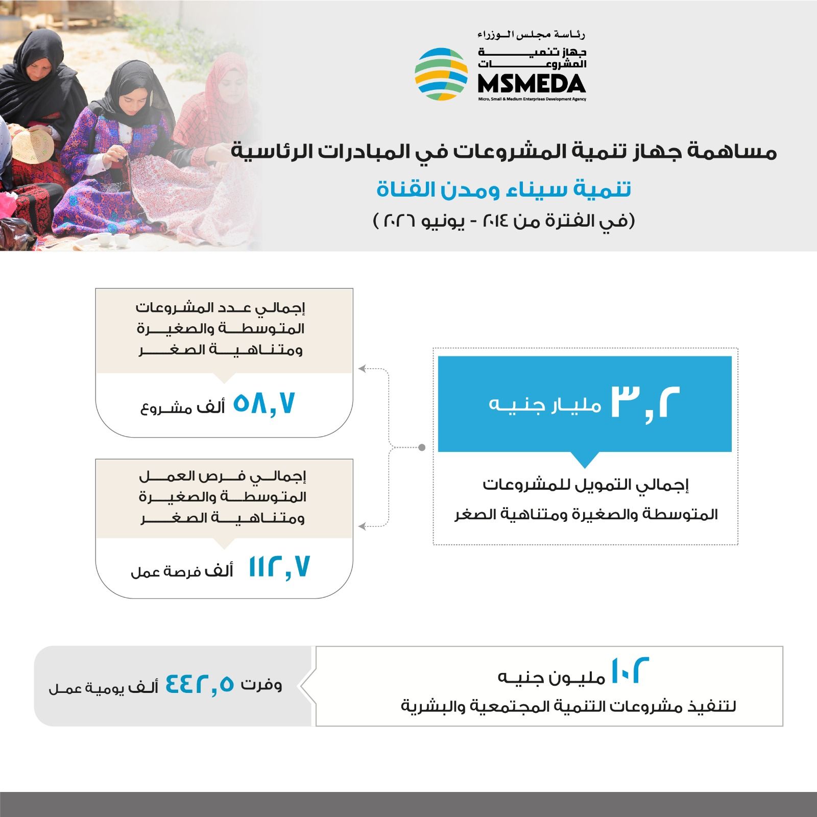 مساهمة جهاز تنمية المشروعات في تنمية سيناء