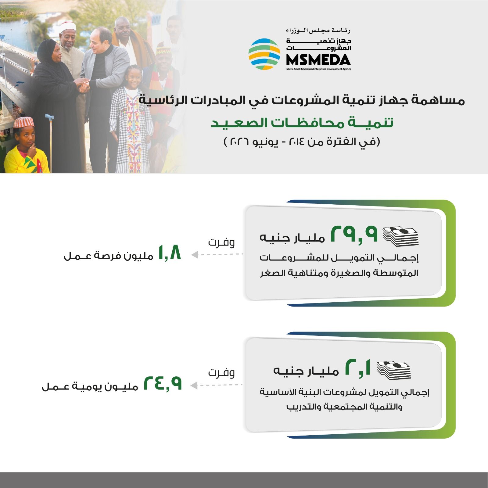 مساهمة جهاز تنمية المشروعات في الصعيد
