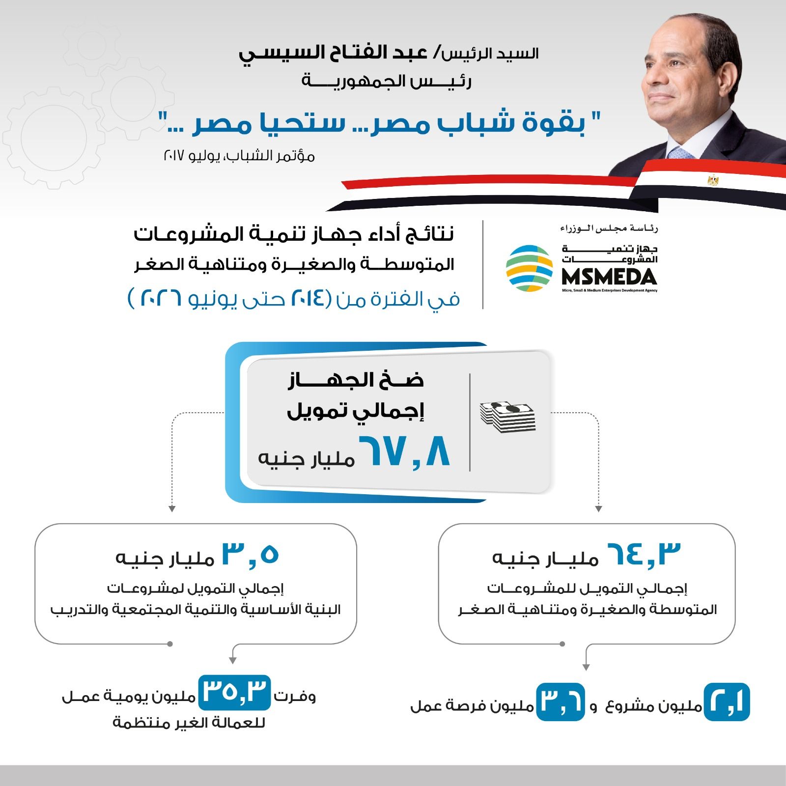 نتائج أداء جهاز تنمية المشروعات المتوسطة والصغيرة (2)