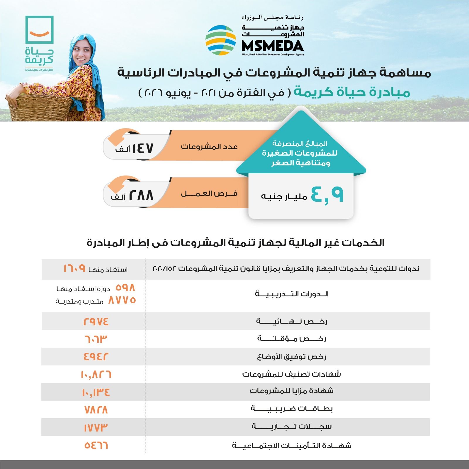 مساهمة جهاز تنمية المشروعات في مبادرة حياة كريمة