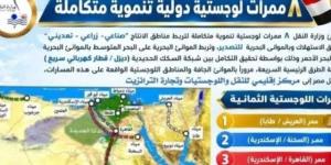 مصر تنشئ 8 ممرات لوجستية لربط المناطق الإنتاجية بالموانئ