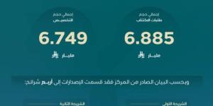 "مركز إدارة الدين" يقفل طرح شهر أكتوبر ضمن برنامج صكوك المملكة المحلية بالريال السعودي بمبلغ إجمالي قدره 6.749 مليارات ريال