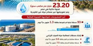 مجلس الوزراء: مشروعات متكاملة لتعزيز الأمن المائي في مصر ومواجهة الفجوة المائية ورفع كفاءة استخدام الموارد