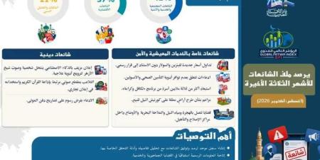 تزامنًا مع انطلاق فعاليات ”منتدى مصر”.. المؤشر العالمي للفتوى يصدر تقريرًا يفند الشائعات من أغسطس إلى أكتوبر 2026