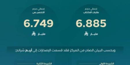 "مركز إدارة الدين" يقفل طرح شهر أكتوبر ضمن برنامج صكوك المملكة المحلية بالريال السعودي بمبلغ إجمالي قدره 6.749 مليارات ريال