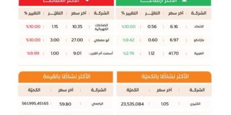 "تاسي" يغلق منخفضًا عند مستوى (9695) نقطة