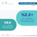 الإحصاء: ارتفاع تكاليف البناء في المملكة 2.2% خلال سبتمبر 2026