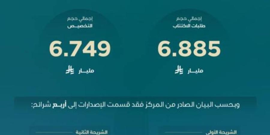 "مركز إدارة الدين" يقفل طرح شهر أكتوبر ضمن برنامج صكوك المملكة المحلية بالريال السعودي بمبلغ إجمالي قدره 6.749 مليارات ريال