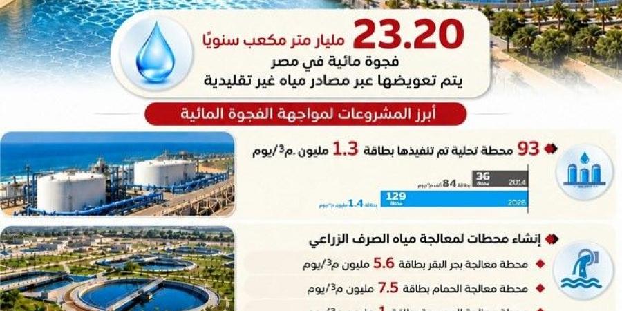 مجلس الوزراء: مشروعات متكاملة لتعزيز الأمن المائي في مصر ومواجهة الفجوة المائية ورفع كفاءة استخدام الموارد