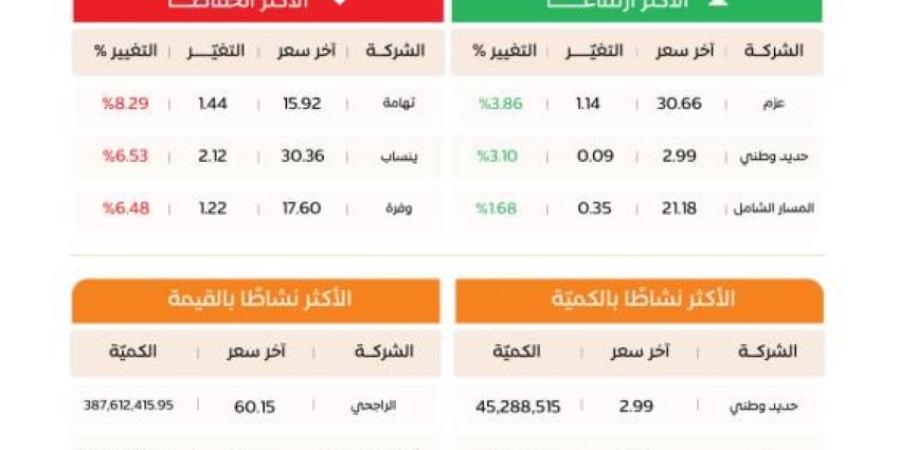 مؤشر تاسي يهبط إلى 9952 نقطة ونمو يخسر 100.92 نقطة