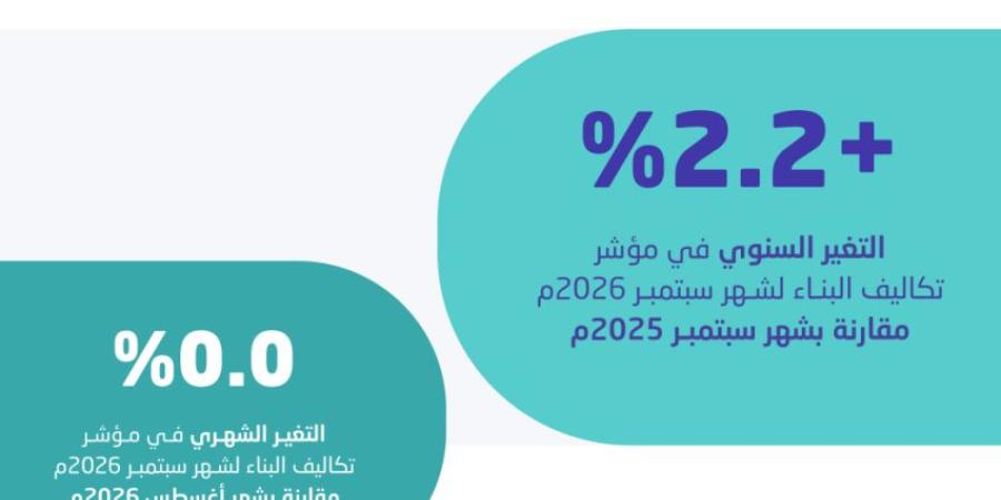 الإحصاء: ارتفاع تكاليف البناء في المملكة 2.2% خلال سبتمبر 2026