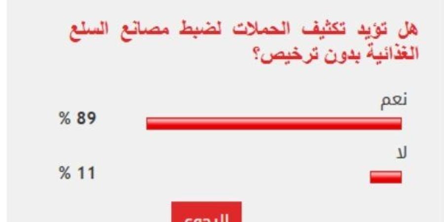 89% من قراء «اليوم السابع» يؤيدون تكثيف الحملات ضد مصانع الغذاء غير المرخصة